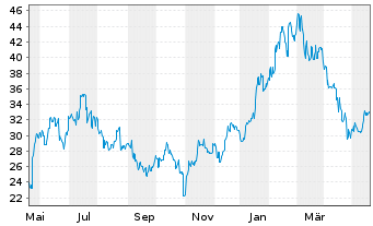 Chart Advantest Corp. - 1 an