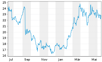 Chart IHI Corp. - 1 Year