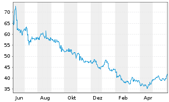 Chart Eisai Co. Ltd. - 1 Year