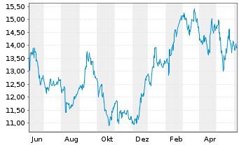 Chart NTT Data Corp. - 1 Year