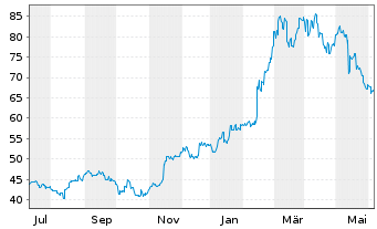 Chart Ebara Corp. - 1 Year