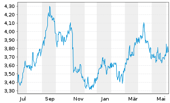 Chart Oji Holdings Corp. - 1 Year