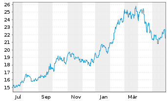 Chart Japan Exchange Group Inc. - 1 Jahr