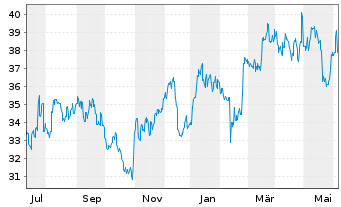 Chart Otsuka Holdings Company Ltd. - 1 Year