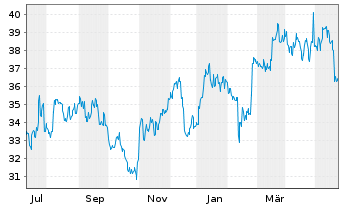 Chart Otsuka Holdings Company Ltd. - 1 Jahr