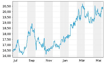Chart ORIX Corp. - 1 Year