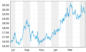 Chart ORIX Corp. - 1 Jahr