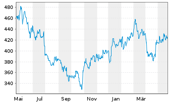 Chart Keyence Corp. - 1 Year