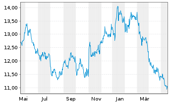 Chart Kyocera Corp. - 1 an
