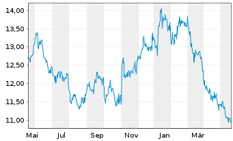 Chart Kyocera Corp. - 1 Jahr