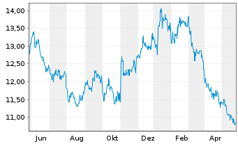 Chart Kyocera Corp. - 1 Year