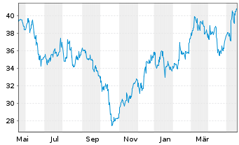 Chart Kurita Water Industries Ltd. - 1 Jahr