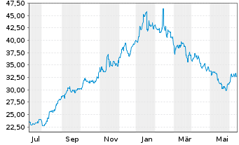 Chart Sapporo Holdings Ltd. - 1 Year