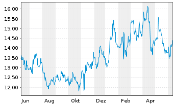 Chart Sumco Corp. - 1 Year