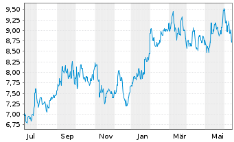 Chart Shizuoka Financial Group Inc. - 1 Year