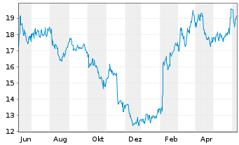Chart GS Yuasa Corp. - 1 Year