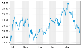 Chart JFE Holdings Inc. - 1 Year