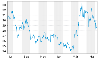 Chart Sumitomo Metal Mining Co. Ltd. - 1 Year