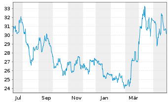 Chart Sumitomo Metal Mining Co. Ltd. - 1 Jahr