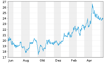 Chart Sumitomo Corp. - 1 Year