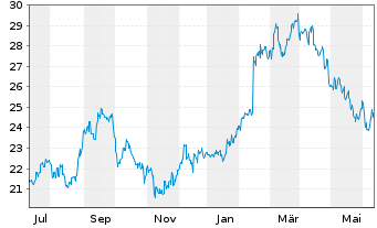 Chart Sumitomo Heavy Industries Ltd. - 1 Year