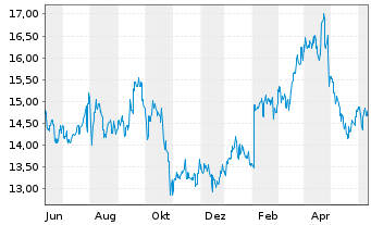 Chart Seiko Epson Corp. - 1 Year