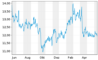 Chart Seven & I Holdings Co. Ltd. - 1 Year