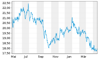 Chart ANA Holdings Inc. - 1 an