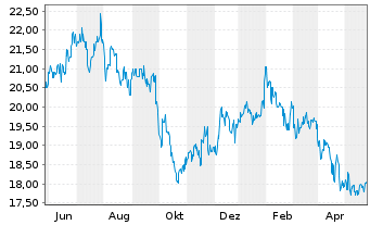 Chart ANA Holdings Inc. - 1 Jahr