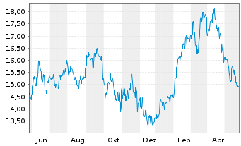 Chart Denso Corp. - 1 Year
