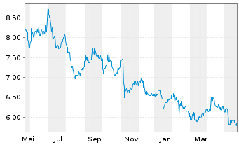 Chart Tokai Carbon Co. Ltd. - 1 Jahr