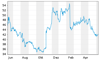 Chart Trend Micro Inc. - 1 Year