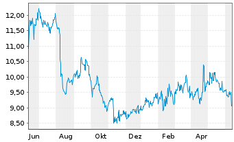 Chart Nikon Corp. - 1 Year