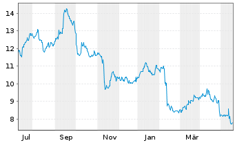 Chart JGC Holdings Corp. - 1 Year