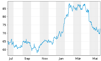 Chart Nitto Denko Corp. - 1 Year