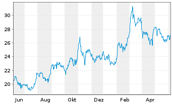 Chart Nippon Sanso Holdings Corp. - 1 an