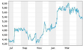 Chart Nissui Corp. - 1 Jahr