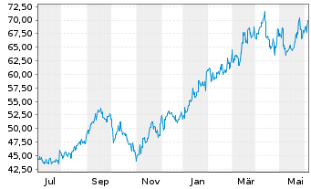 Chart NEC Corp. - 1 Year