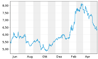 Chart Hitachi Zosen Corp. - 1 Jahr