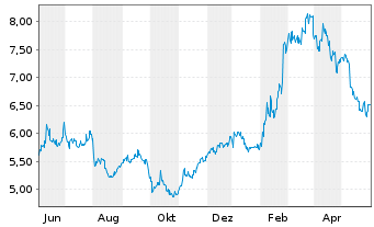 Chart Hitachi Zosen Corp. - 1 an