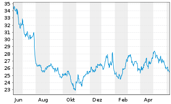 Chart Fanuc Ltd. - 1 Year