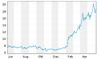 Chart Fujikura Ltd. - 1 Year