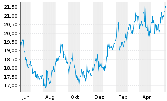 Chart Fujifilm Holdings Corp. - 1 Year