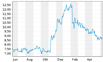 Chart Fuji Pharma Co. Ltd. - 1 an