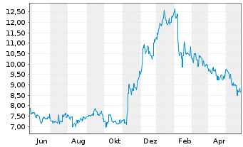 Chart Fuji Pharma Co. Ltd. - 1 Jahr