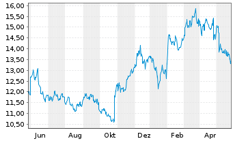 Chart Fujitsu Ltd. - 1 Jahr