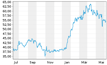 Chart Fuji Electric Co. Ltd. - 1 Year