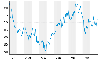 Chart Hoya Corp. - 1 Year