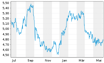 Chart Matsui Securities Co. Ltd. - 1 Year