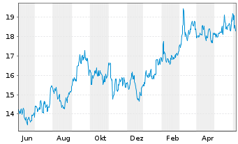 Chart Mizuho Financial Group Inc. - 1 Year